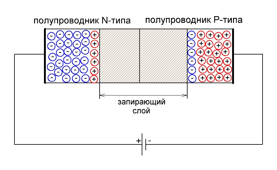 увеличение запирающего слоя