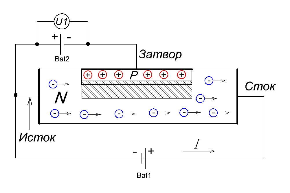 Затвор транзистора схема. Полевой транзистор затвор Исток. Сток и Исток у полевого транзистора. Исток Исток в полевом транзисторе. Полевой транзистор Сток Исток база.