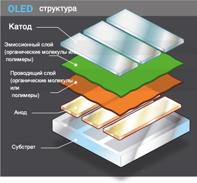 Структура OLED